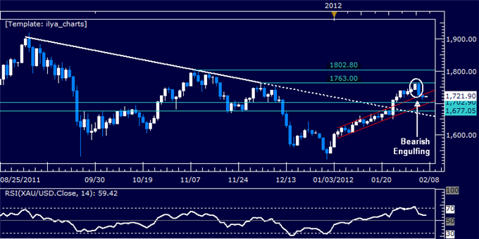 Forex zlato